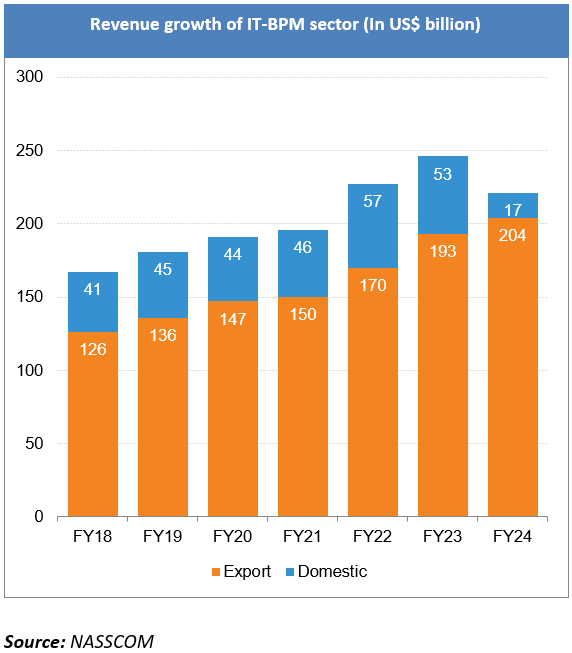 Market size of IT industry in India